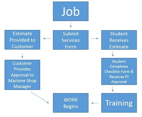 machine shop process improvement